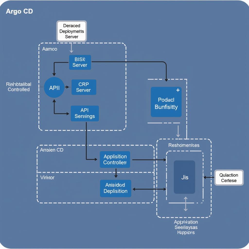 Core Components of Argo CD