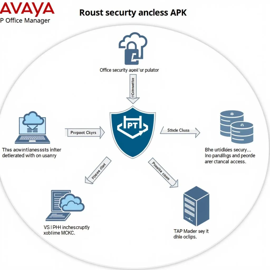 Security Features of Avaya IP Office Manager APK