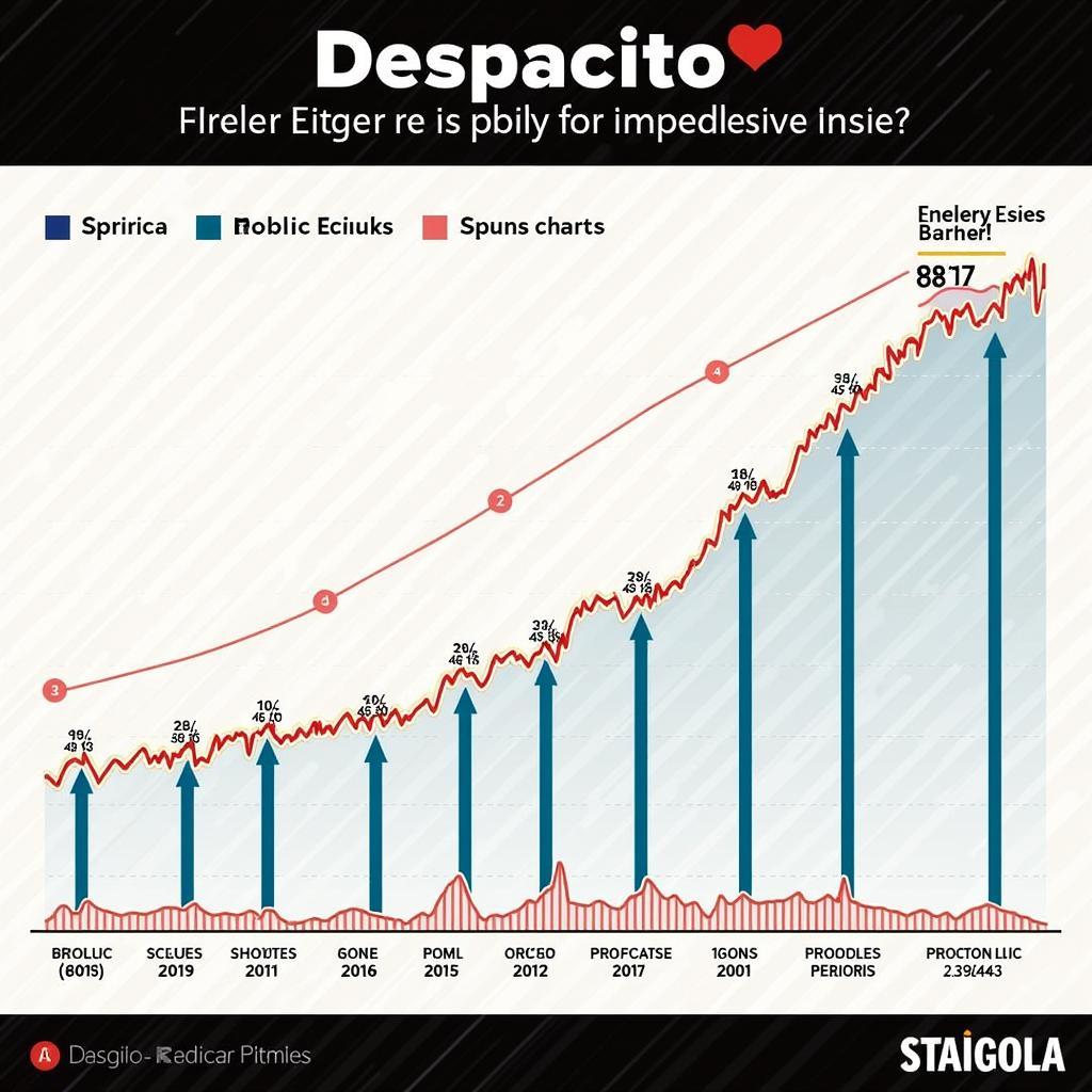 Despacito Song Popularity Chart