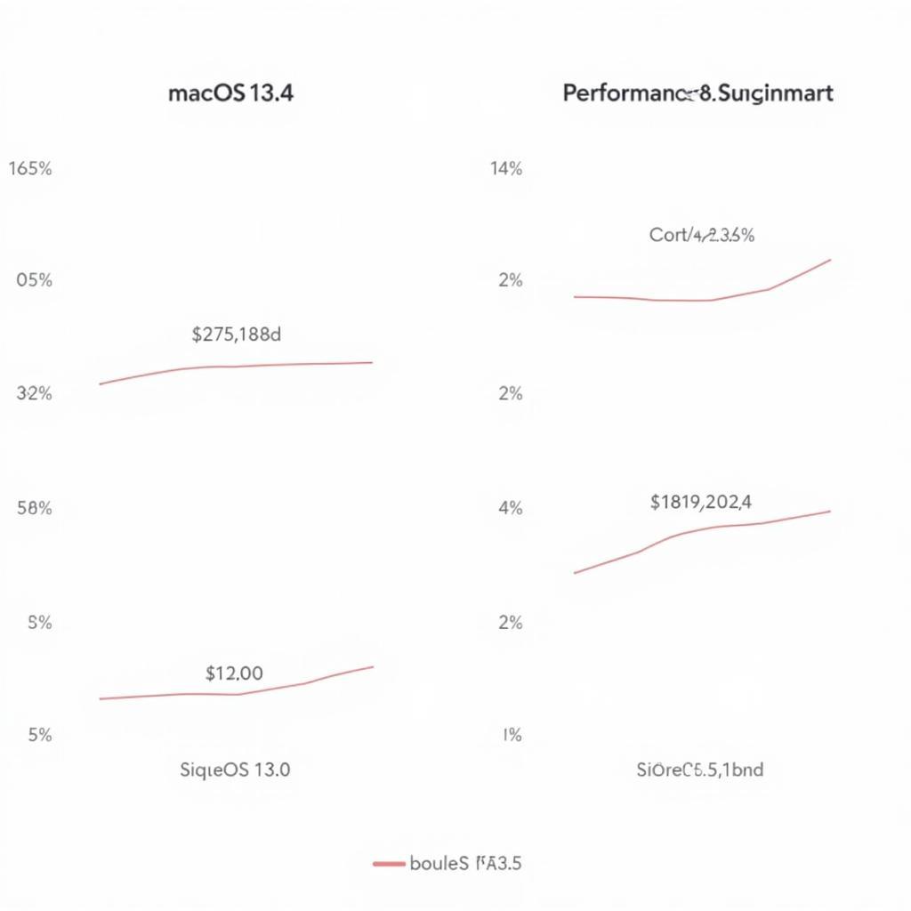 macOS 13.5 Performance Comparison