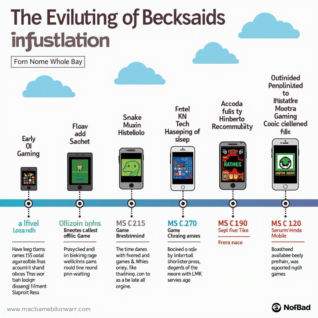 Mobile Gaming Evolution