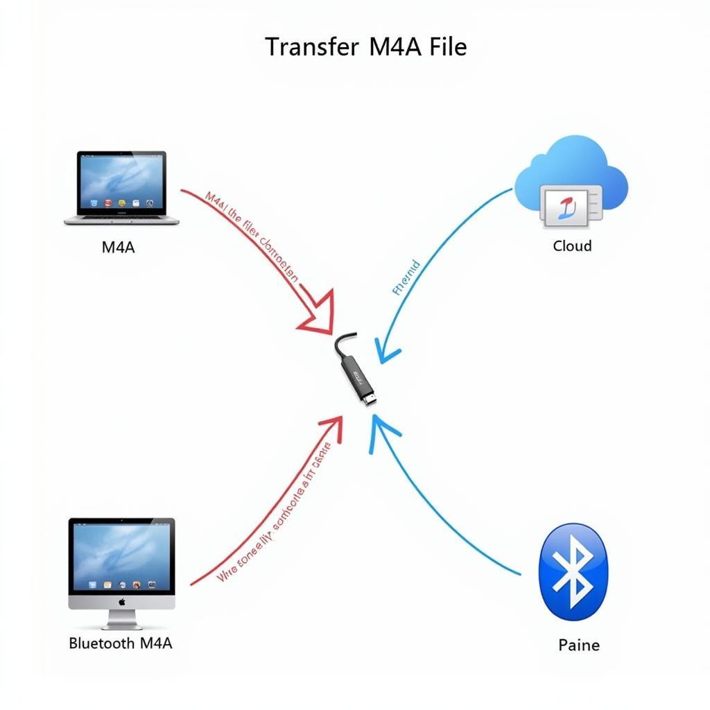 Transferring M4A files between devices