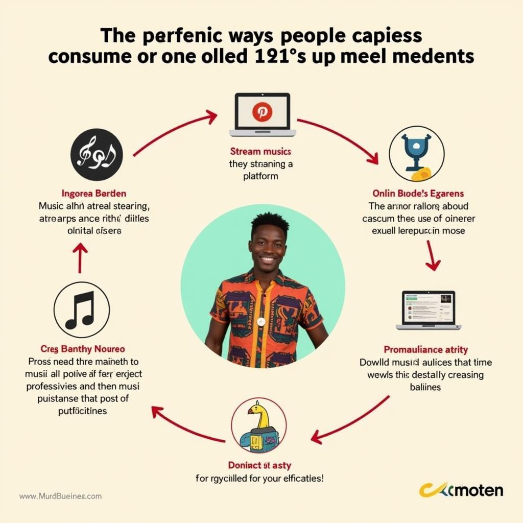 Digital Music Consumption and Kuami Eugene