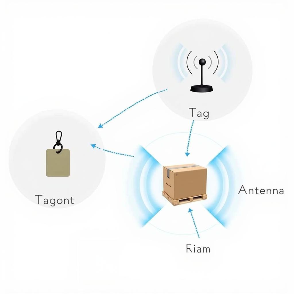 RFID System Components: Tag, Reader, Antenna