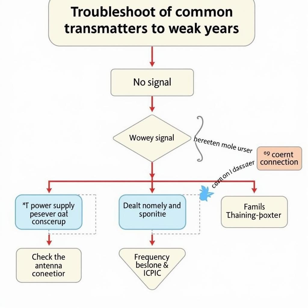 Transmitter Troubleshooting Guide