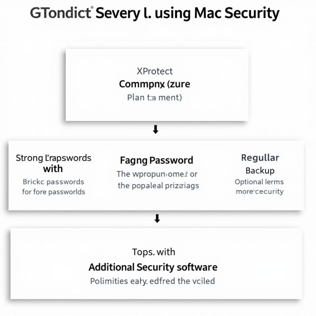 Layered Mac Security Diagram