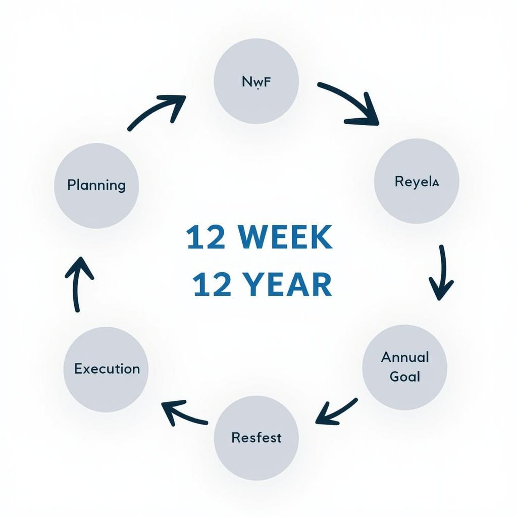 12 Week Year Cycle Diagram