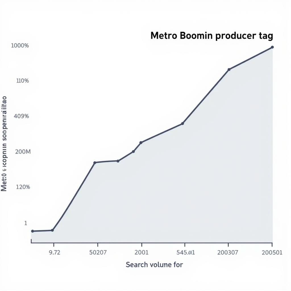 Popularity of Metro Boomin Producer Tag: A graph showing the increase in searches for the tag, illustrating its widespread recognition.